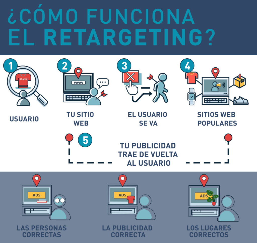 Retargeting alquiler