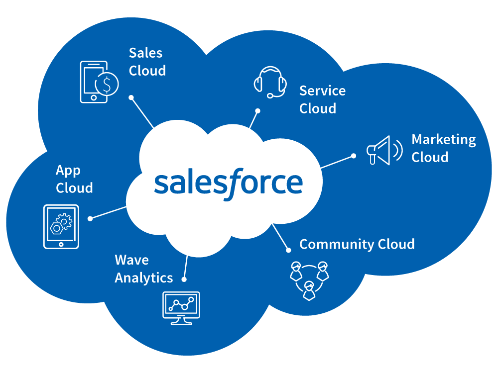 Salesforce 