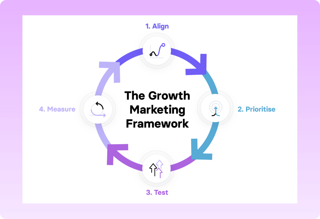 Growth marketing explicado