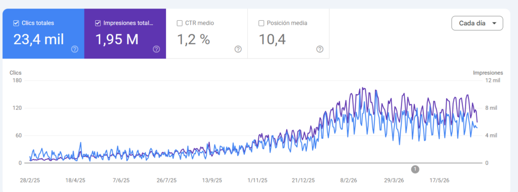 medicion de KPI y exito SEO 
