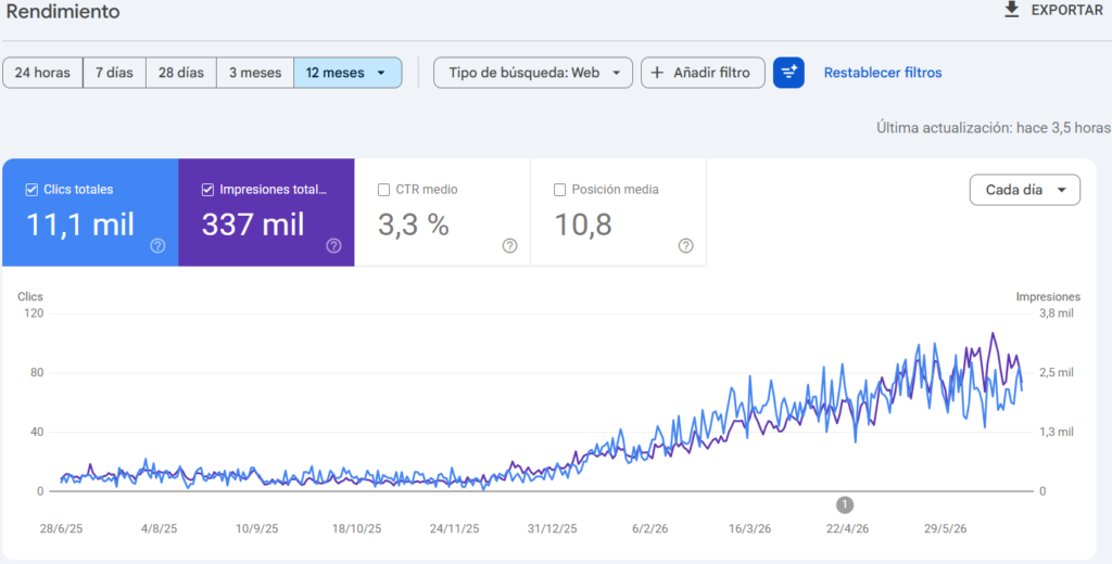 Ejemplo de resultados de acciones SEO y constancia en 6 meses: